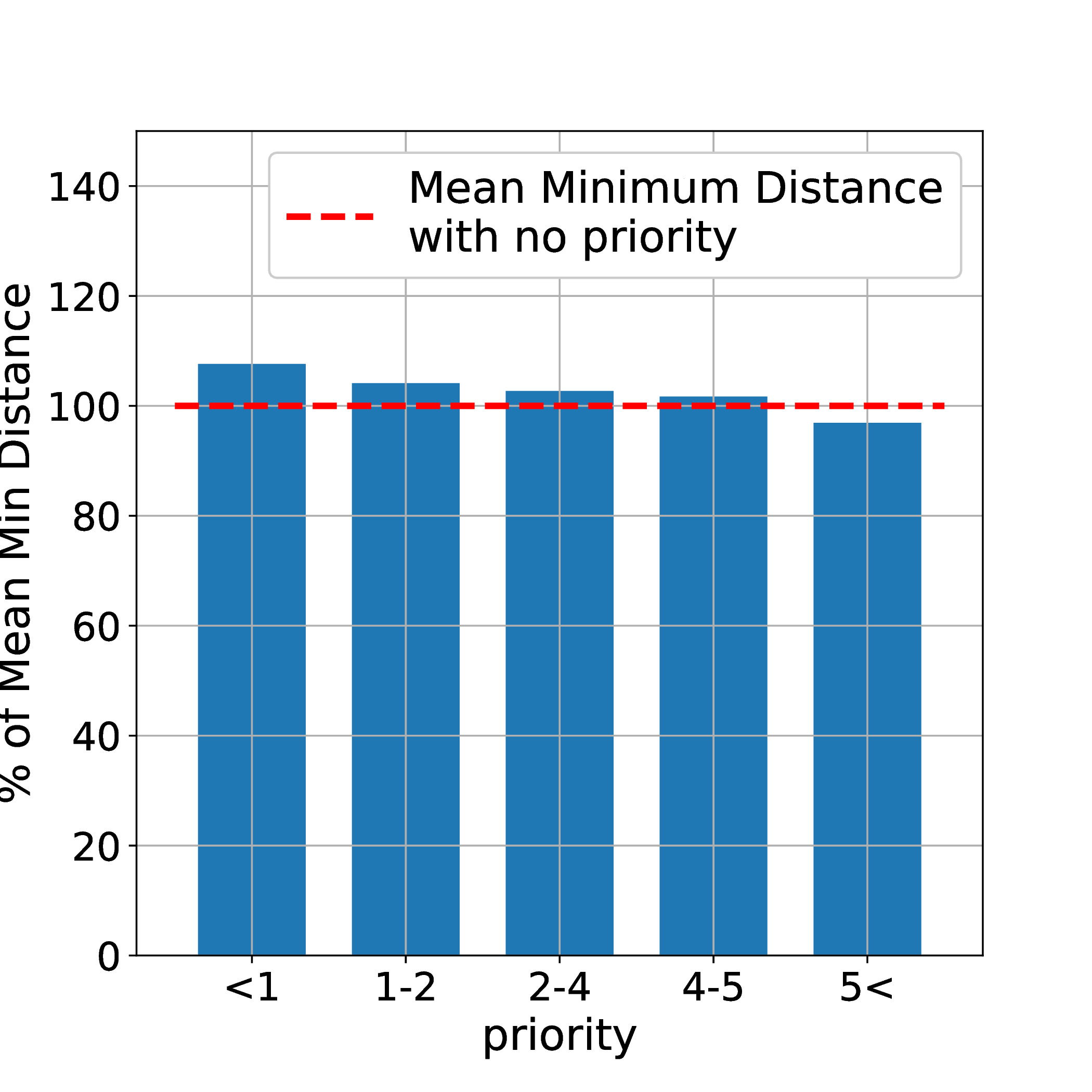 Mean minimum space