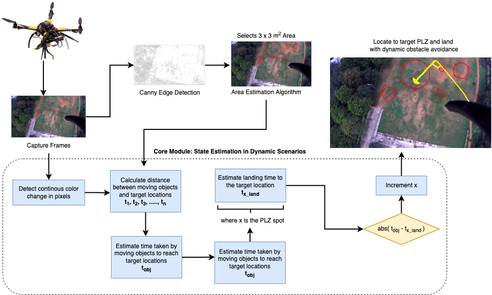 Safe UAV Landing Diagram